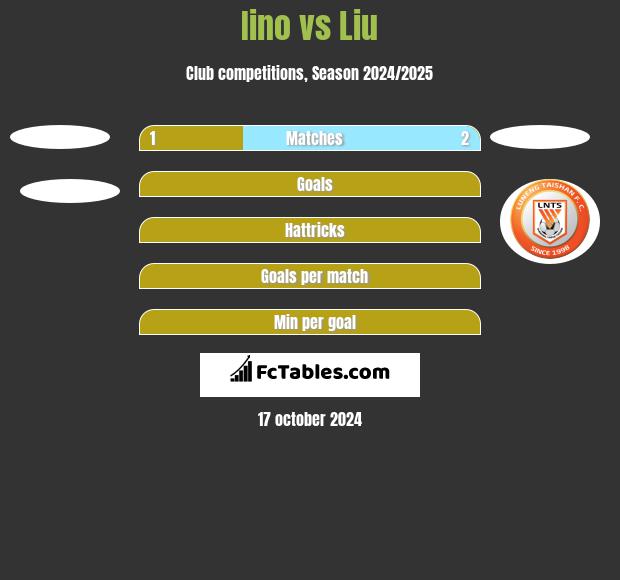 Iino vs Liu h2h player stats