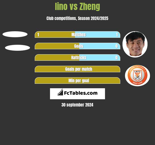 Iino vs Zheng h2h player stats