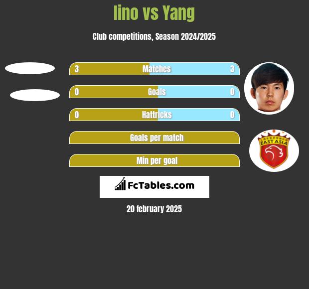 Iino vs Yang h2h player stats