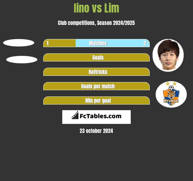 Iino vs Lim h2h player stats