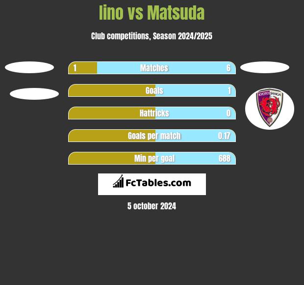 Iino vs Matsuda h2h player stats