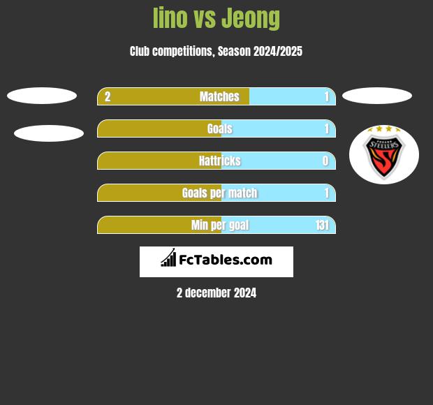 Iino vs Jeong h2h player stats