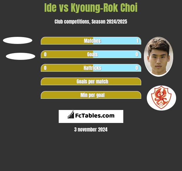 Ide vs Kyoung-Rok Choi h2h player stats