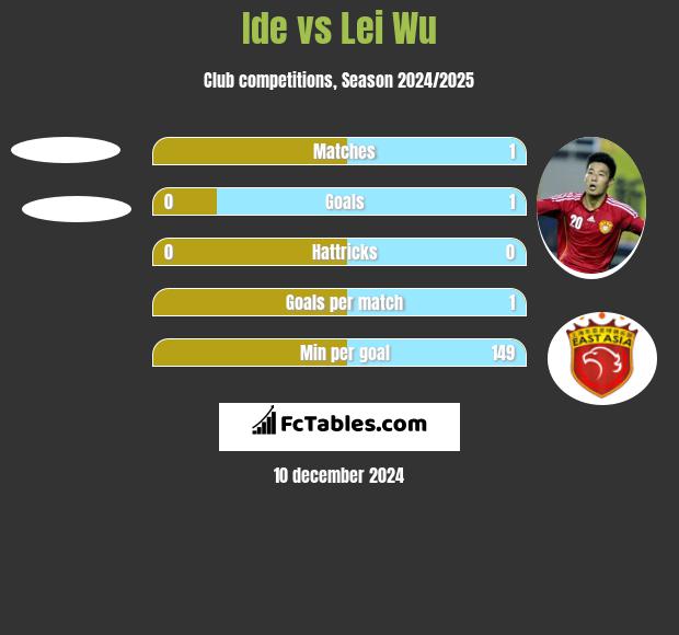 Ide vs Lei Wu h2h player stats