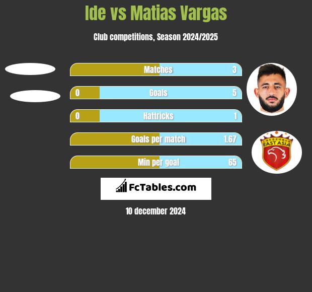 Ide vs Matias Vargas h2h player stats