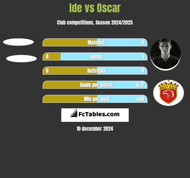 Ide vs Oscar h2h player stats