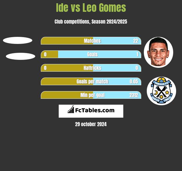 Ide vs Leo Gomes h2h player stats