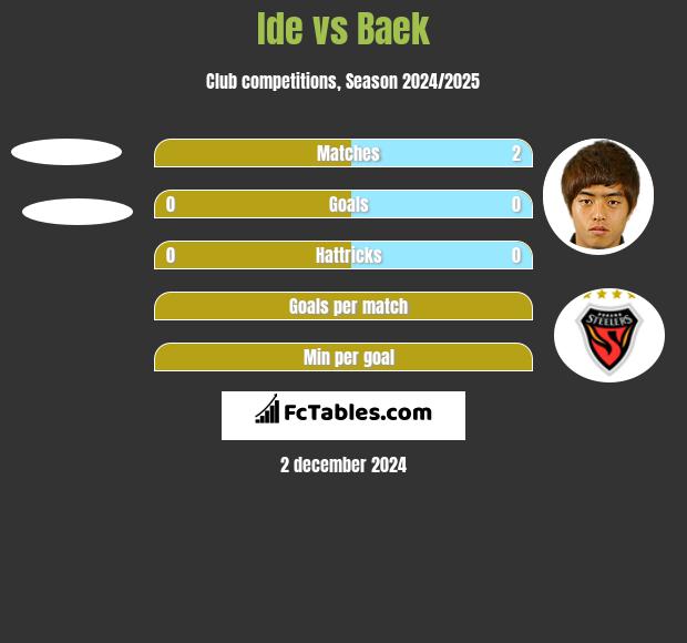 Ide vs Baek h2h player stats