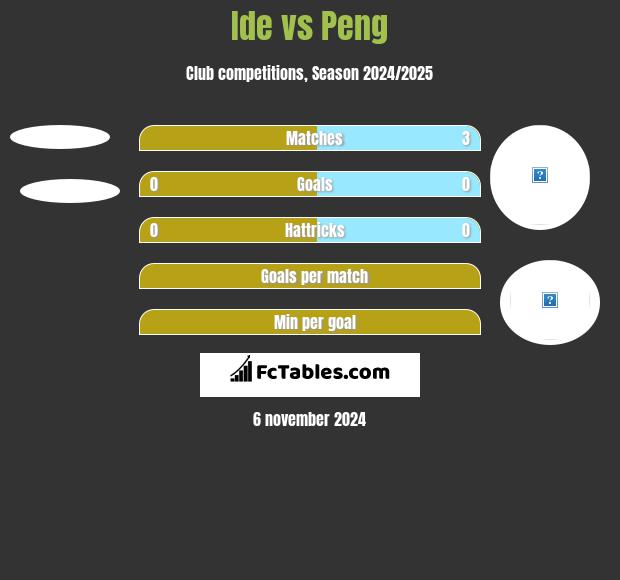 Ide vs Peng h2h player stats