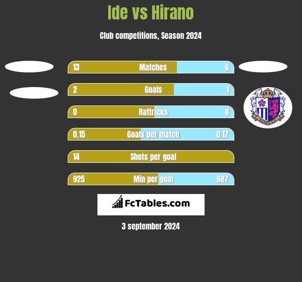 Ide vs Hirano h2h player stats