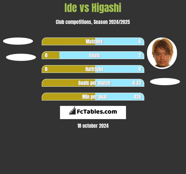 Ide vs Higashi h2h player stats