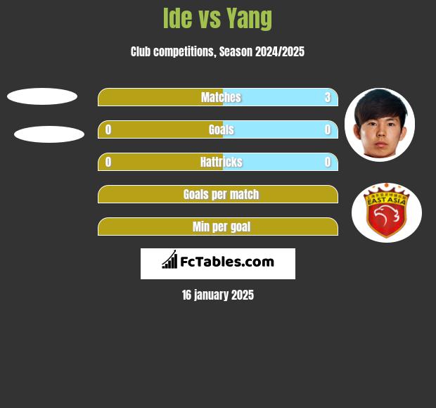 Ide vs Yang h2h player stats