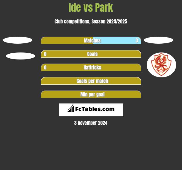 Ide vs Park h2h player stats