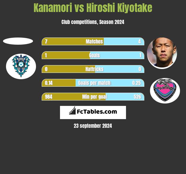 Kanamori vs Hiroshi Kiyotake h2h player stats