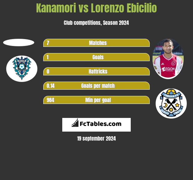 Kanamori vs Lorenzo Ebicilio h2h player stats