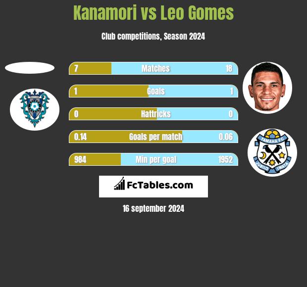 Kanamori vs Leo Gomes h2h player stats