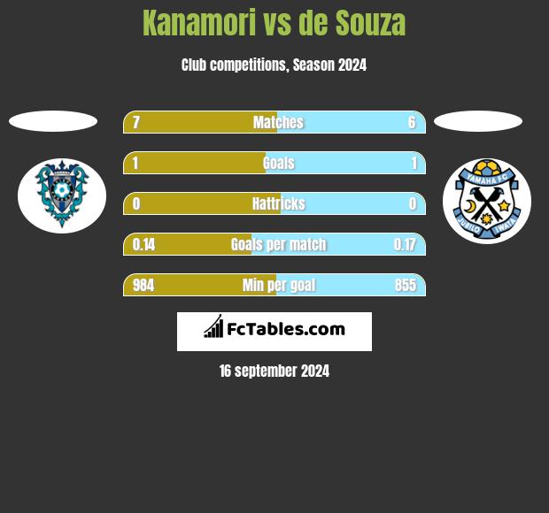 Kanamori vs de Souza h2h player stats