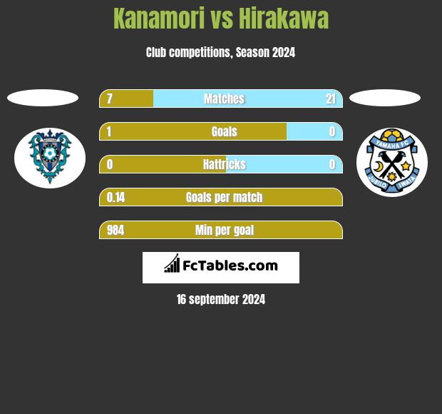 Kanamori vs Hirakawa h2h player stats