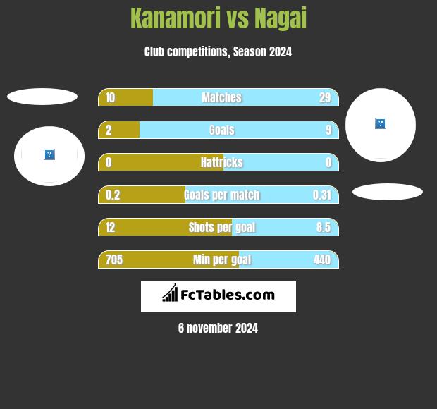 Kanamori vs Nagai h2h player stats