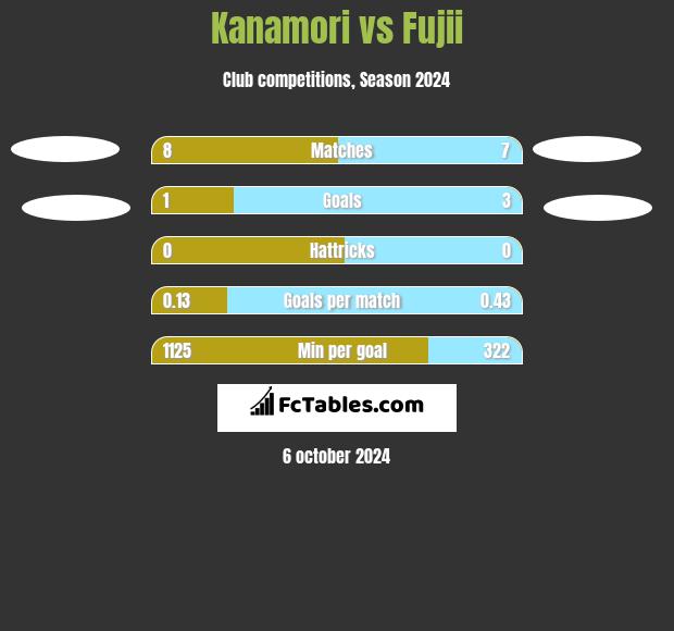 Kanamori vs Fujii h2h player stats