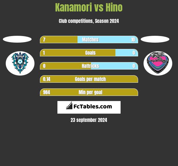 Kanamori vs Hino h2h player stats