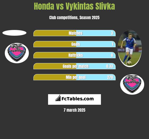 Honda vs Vykintas Slivka h2h player stats