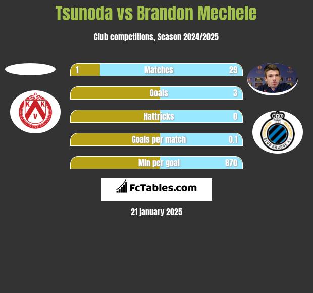 Tsunoda vs Brandon Mechele h2h player stats