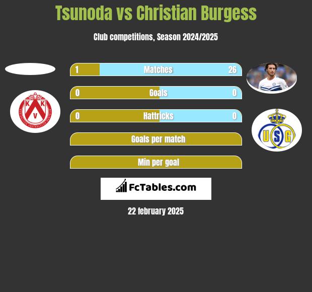 Tsunoda vs Christian Burgess h2h player stats