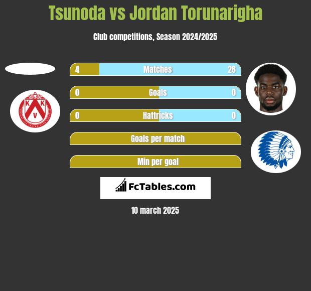 Tsunoda vs Jordan Torunarigha h2h player stats