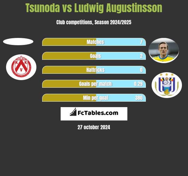 Tsunoda vs Ludwig Augustinsson h2h player stats