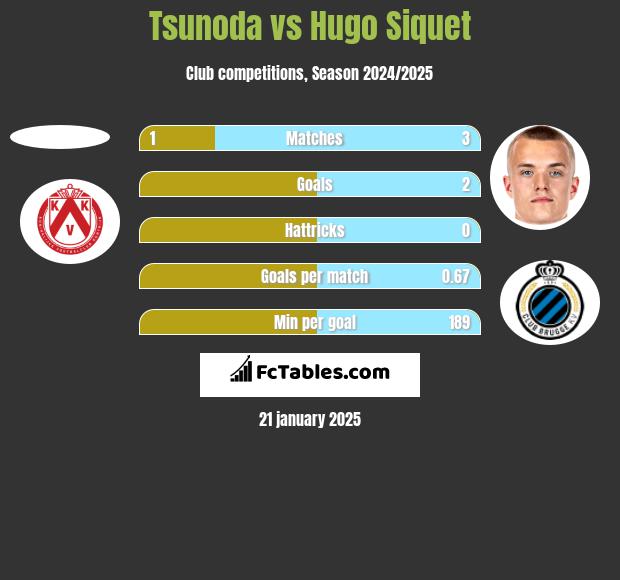 Tsunoda vs Hugo Siquet h2h player stats