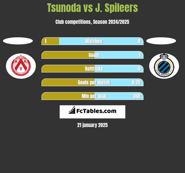 Tsunoda vs J. Spileers h2h player stats