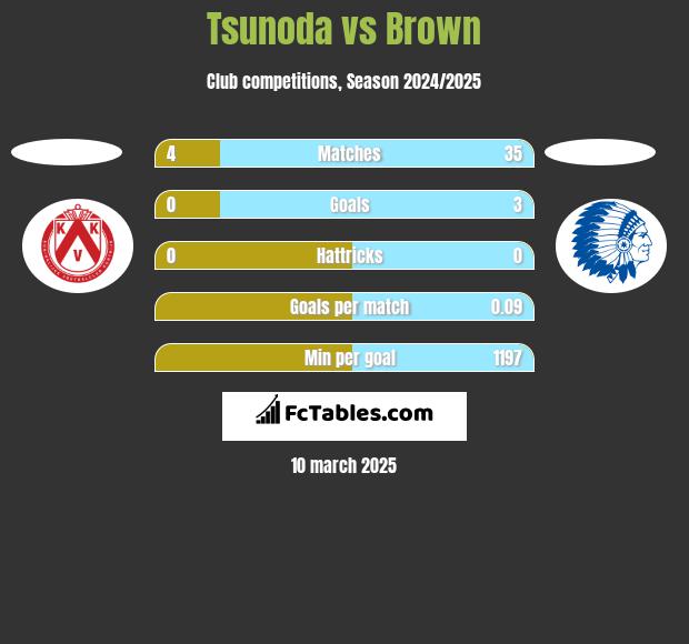 Tsunoda vs Brown h2h player stats