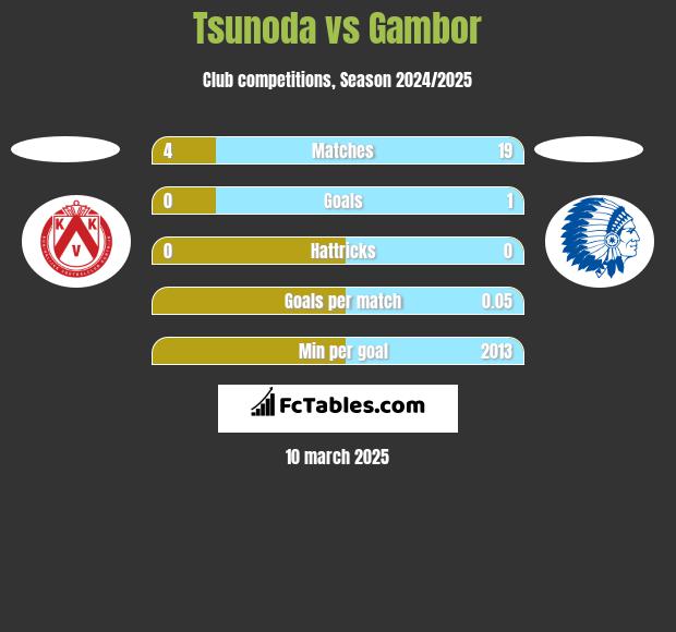 Tsunoda vs Gambor h2h player stats