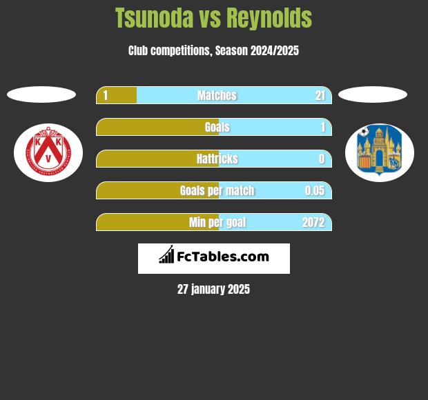 Tsunoda vs Reynolds h2h player stats