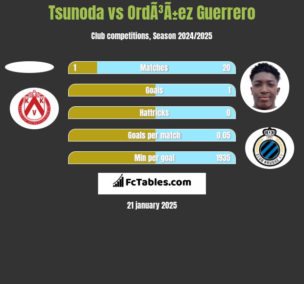 Tsunoda vs OrdÃ³Ã±ez Guerrero h2h player stats