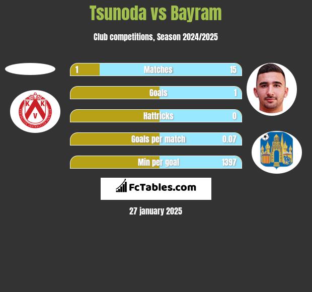 Tsunoda vs Bayram h2h player stats