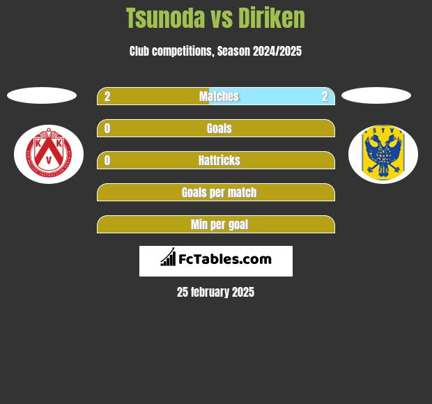 Tsunoda vs Diriken h2h player stats