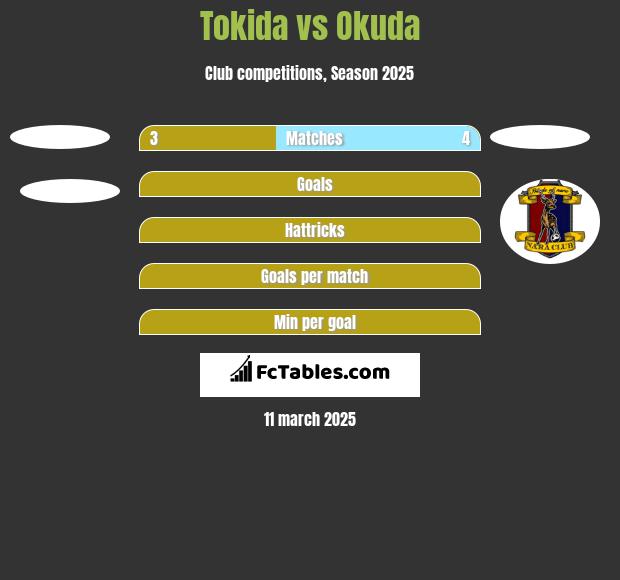 Tokida vs Okuda h2h player stats