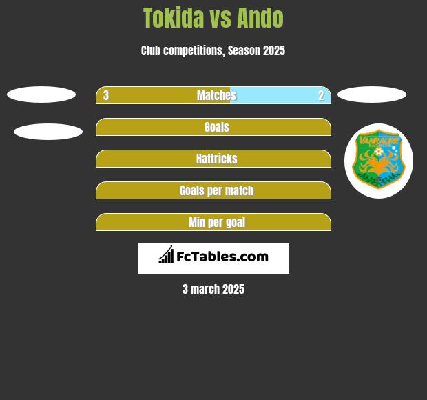 Tokida vs Ando h2h player stats