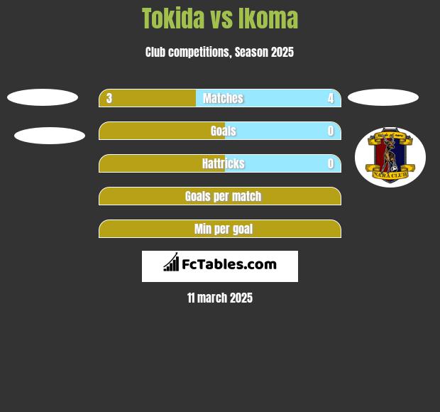 Tokida vs Ikoma h2h player stats