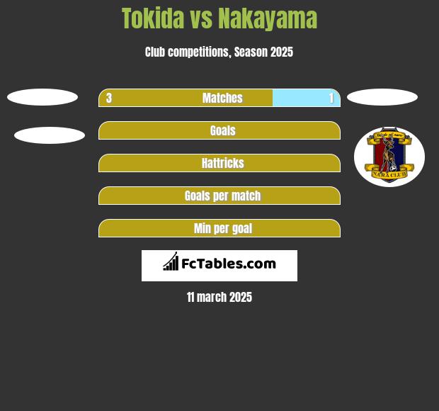 Tokida vs Nakayama h2h player stats