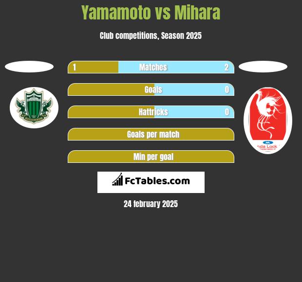 Yamamoto vs Mihara h2h player stats