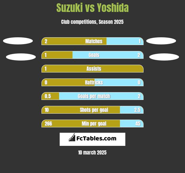 Suzuki vs Yoshida h2h player stats