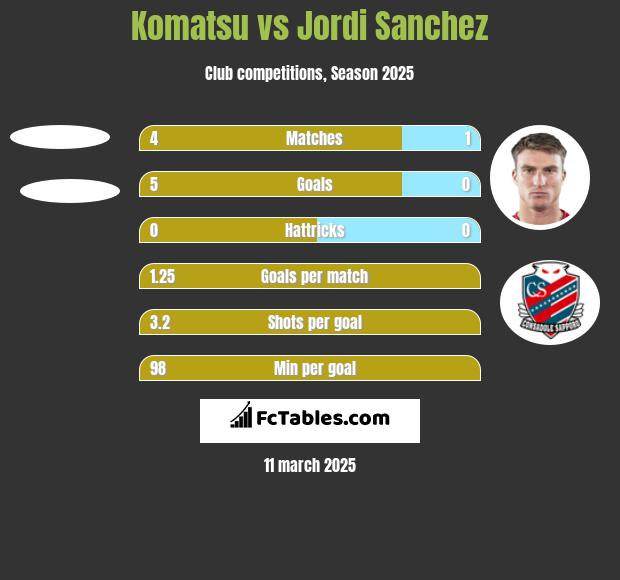 Komatsu vs Jordi Sanchez h2h player stats