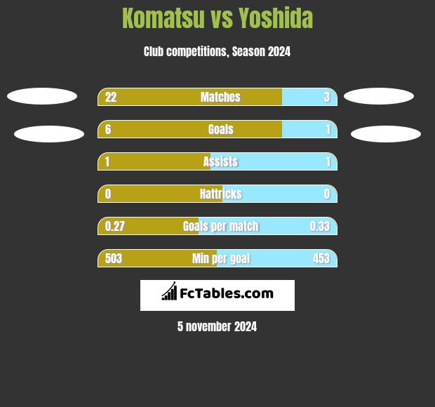 Komatsu vs Yoshida h2h player stats