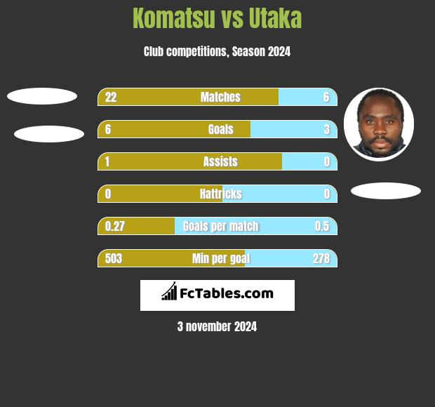 Komatsu vs Utaka h2h player stats