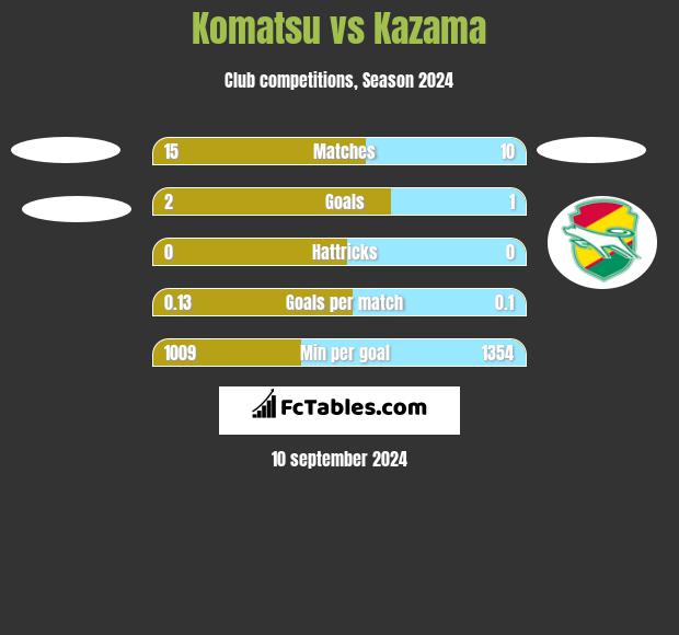 Komatsu vs Kazama h2h player stats