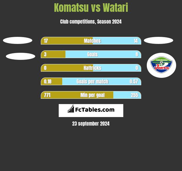 Komatsu vs Watari h2h player stats