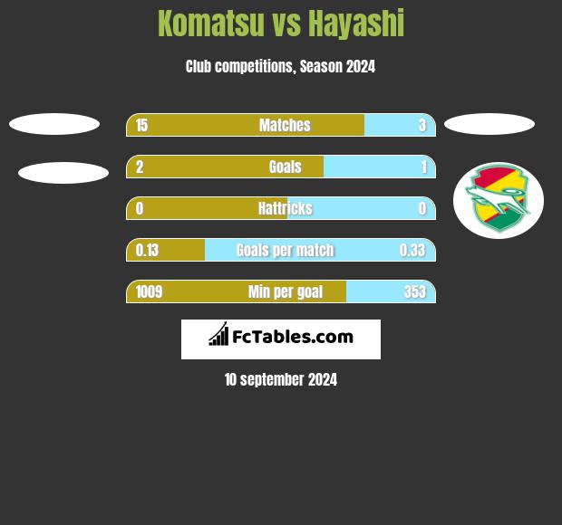 Komatsu vs Hayashi h2h player stats